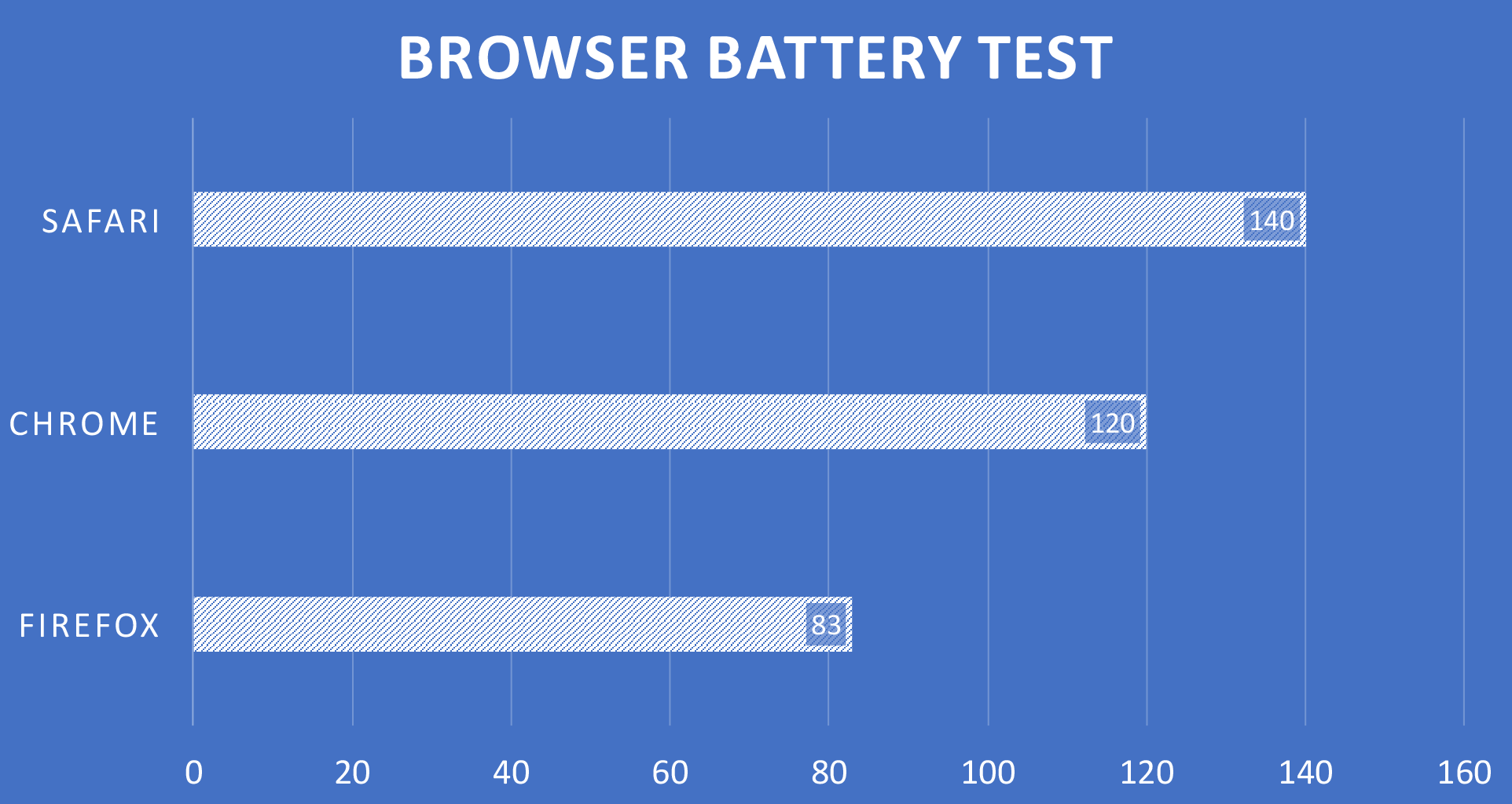 power usage chrome vs safari mac